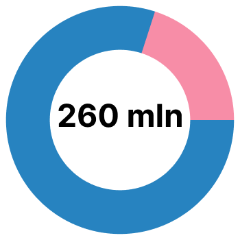 Dofinansowanie dla programu cyfrowy uczeń na wykresie